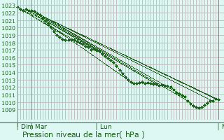 Graphe de la pression atmosphrique prvue pour Knigslutter am Elm