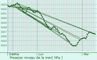 Graphe de la pression atmosphrique prvue pour Saint-Brice-sur-Vienne