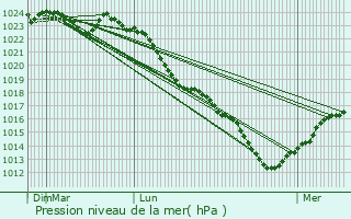 Graphe de la pression atmosphrique prvue pour Taverny