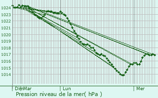 Graphe de la pression atmosphrique prvue pour Boussais