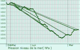 Graphe de la pression atmosphrique prvue pour Grues