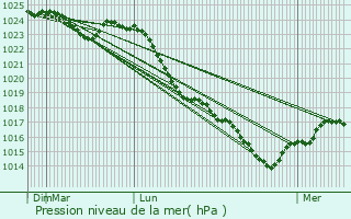 Graphe de la pression atmosphrique prvue pour Saint-Clmentin