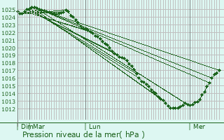 Graphe de la pression atmosphrique prvue pour Agenvillers