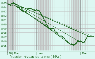 Graphe de la pression atmosphrique prvue pour Beaulieu-sous-la-Roche