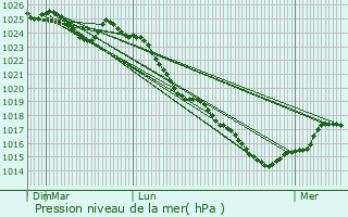 Graphe de la pression atmosphrique prvue pour Suc-sur-Erdre