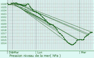 Graphe de la pression atmosphrique prvue pour Saint-Pierre-la-Vieille