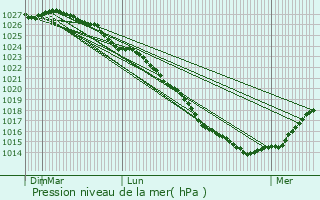 Graphe de la pression atmosphrique prvue pour Saint-Lo-d