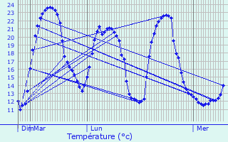 Graphique des tempratures prvues pour Theux
