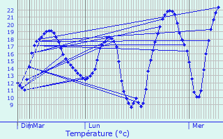 Graphique des tempratures prvues pour Castaignos-Souslens