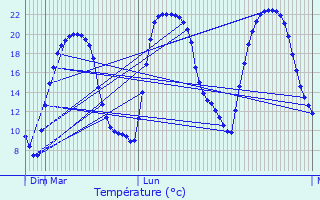 Graphique des tempratures prvues pour Sehnde