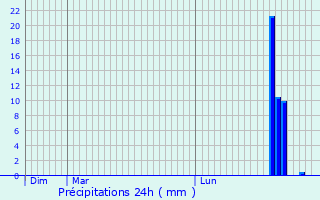 Graphique des précipitations prvues pour Domfront