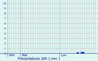 Graphique des précipitations prvues pour Penzberg