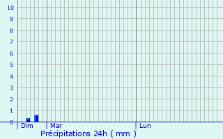 Graphique des précipitations prvues pour Silley-Blfond