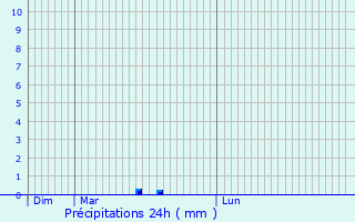 Graphique des précipitations prvues pour Rmrangles