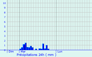 Graphique des précipitations prvues pour Fragnes