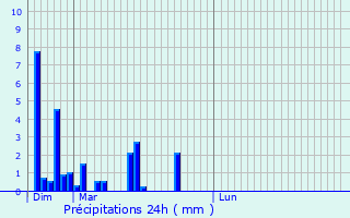 Graphique des précipitations prvues pour Ernolsheim-Bruche