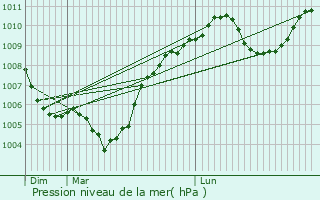 Graphe de la pression atmosphrique prvue pour Caderousse