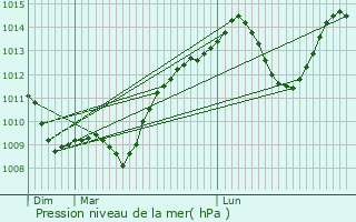 Graphe de la pression atmosphrique prvue pour Montmorin
