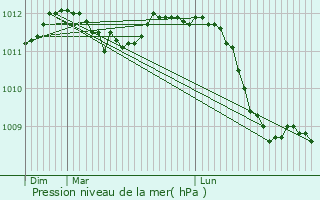 Graphe de la pression atmosphrique prvue pour Bech
