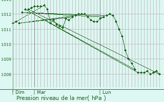 Graphe de la pression atmosphrique prvue pour Marange-Silvange