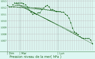 Graphe de la pression atmosphrique prvue pour Molsheim