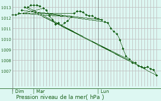Graphe de la pression atmosphrique prvue pour Bouzanville
