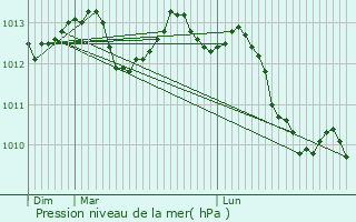 Graphe de la pression atmosphrique prvue pour Achicourt