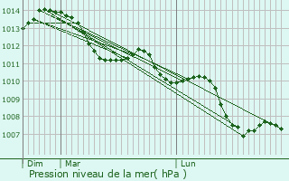 Graphe de la pression atmosphrique prvue pour Migny