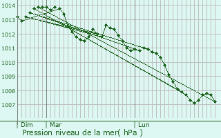 Graphe de la pression atmosphrique prvue pour Sandillon