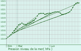 Graphe de la pression atmosphrique prvue pour Cernay