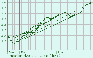 Graphe de la pression atmosphrique prvue pour Bazincourt-sur-Epte