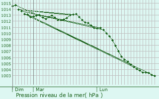 Graphe de la pression atmosphrique prvue pour Saint-Jean-des-Essartiers
