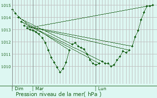 Graphe de la pression atmosphrique prvue pour Bohain-en-Vermandois