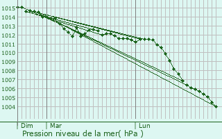 Graphe de la pression atmosphrique prvue pour Villers-sur-Trie
