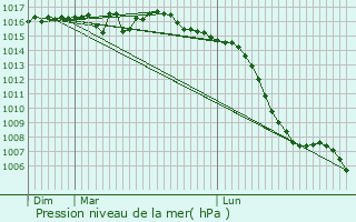 Graphe de la pression atmosphrique prvue pour Laps