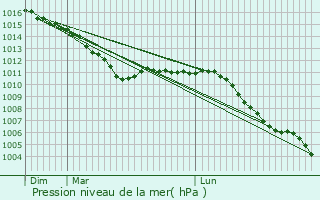 Graphe de la pression atmosphrique prvue pour Crpy