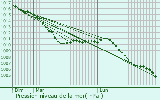 Graphe de la pression atmosphrique prvue pour Heuvelland