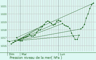 Graphe de la pression atmosphrique prvue pour Mardor