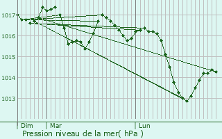 Graphe de la pression atmosphrique prvue pour Argilliers