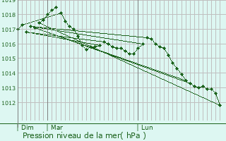 Graphe de la pression atmosphrique prvue pour La Condamine