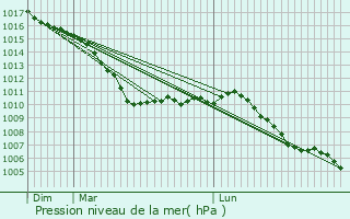 Graphe de la pression atmosphrique prvue pour Wingene