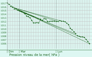 Graphe de la pression atmosphrique prvue pour Momignies