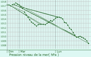 Graphe de la pression atmosphrique prvue pour Kienheim