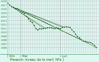 Graphe de la pression atmosphrique prvue pour Dilbeek