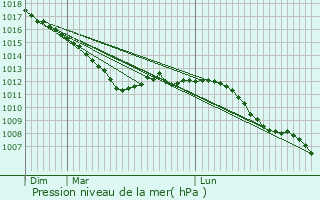 Graphe de la pression atmosphrique prvue pour Florennes