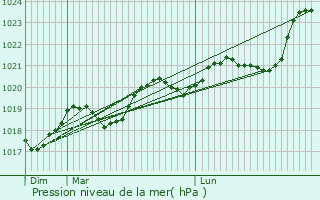 Graphe de la pression atmosphrique prvue pour Lanujouls