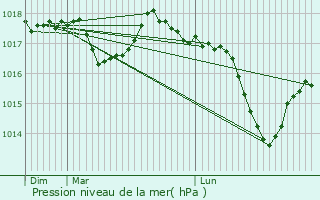 Graphe de la pression atmosphrique prvue pour Saint-tienne-Valle-Franaise