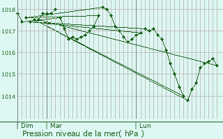 Graphe de la pression atmosphrique prvue pour Saint-Martin-de-Boubaux
