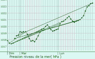 Graphe de la pression atmosphrique prvue pour Valence-d