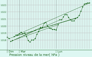 Graphe de la pression atmosphrique prvue pour Esprausses